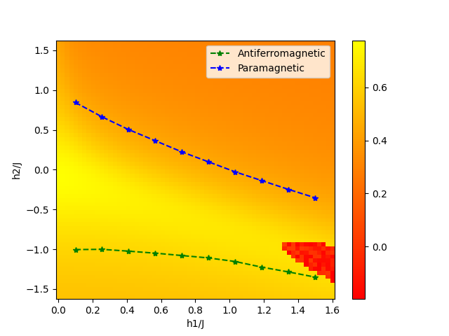 QCNN Phase Diagram Optimal Parameters