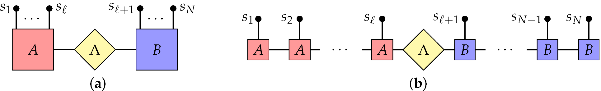 Schematic representation of 1-dimmensional matrix product state schematic with rank-3 tensors.