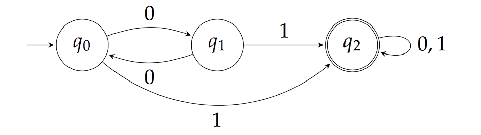 Deterministic Finite Automata