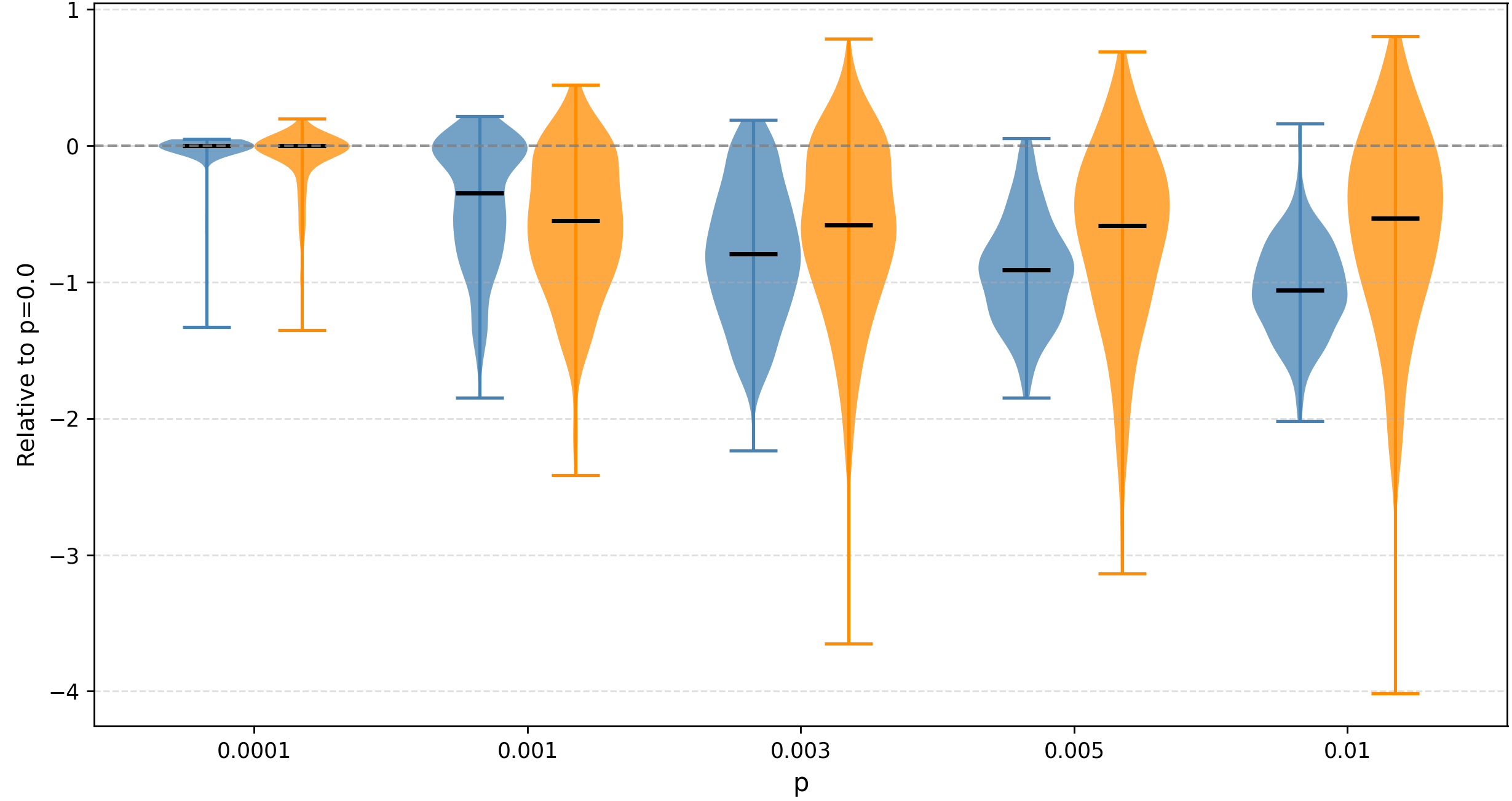 Error Effect on Precision
