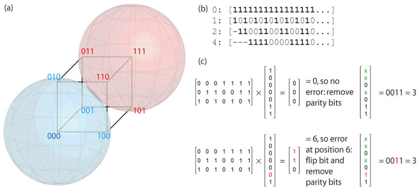 Hamming Code to Trasmit One Bit Figure