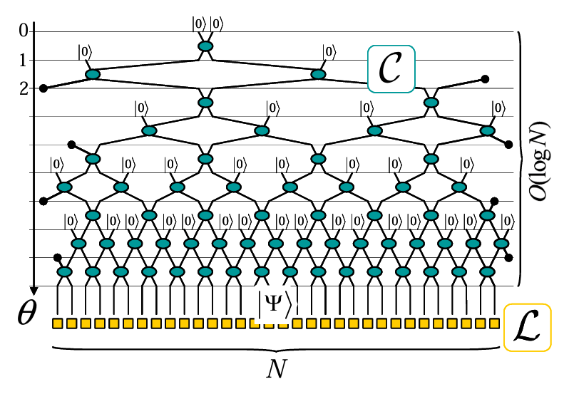 Schematic representation of quantum circut with 2N-1 gates that transformes initial state to N-site state of 1D lattice.