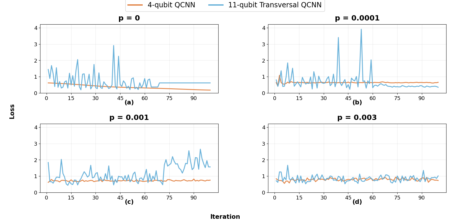 QCNN Noisy Sweep