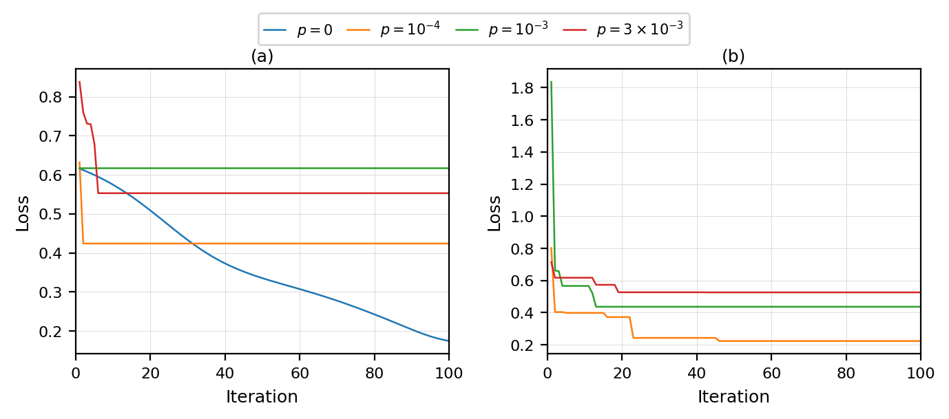 QCNN vs Transversal QCNN Minimum Loss