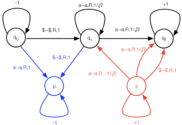 Quantum Turing Machine State Diagram