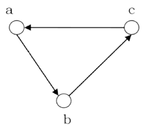 Simple Directed Graph