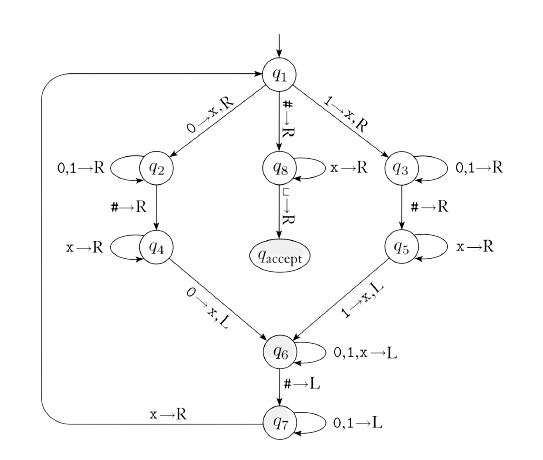 Turing Machine State Diagram